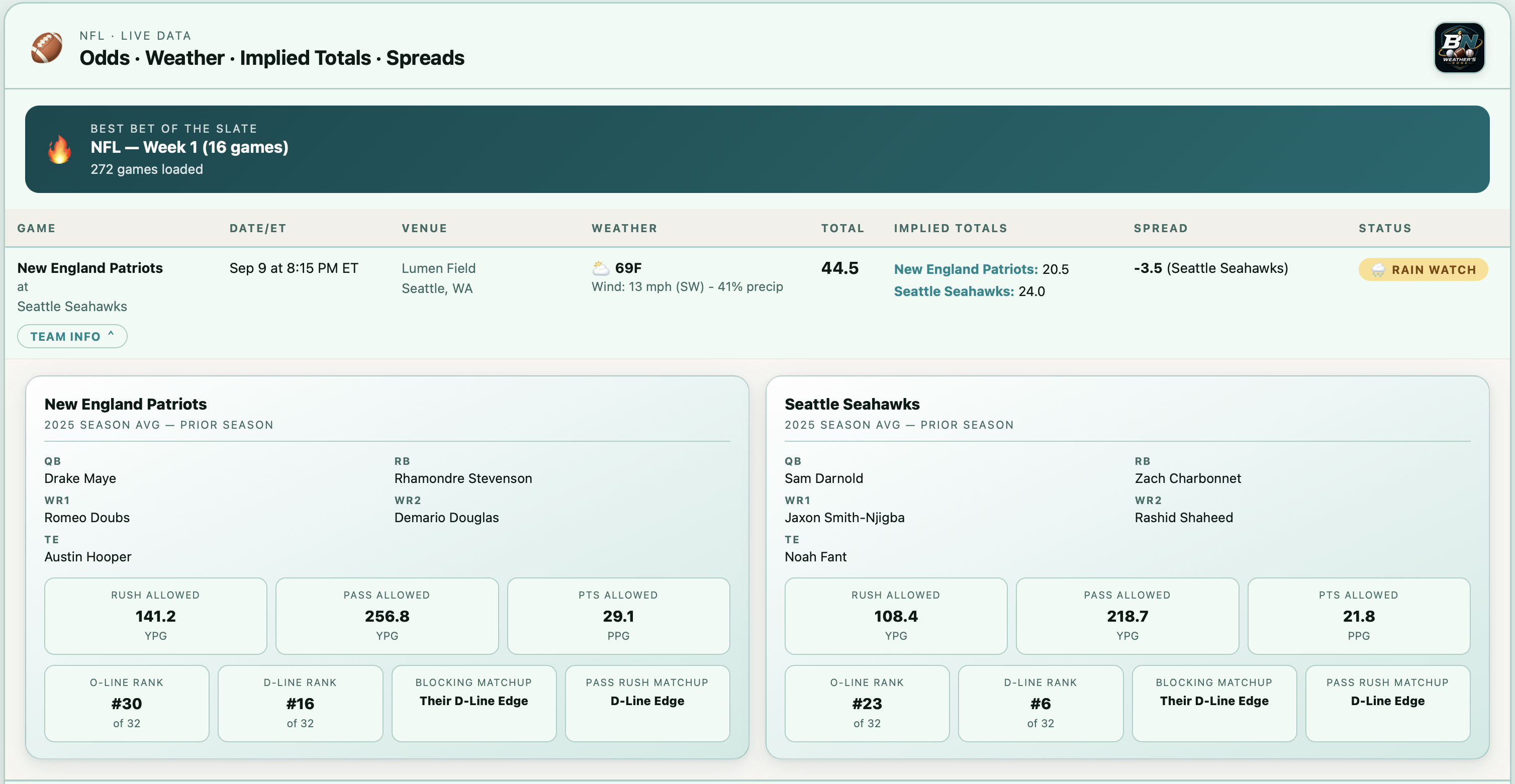 NFL team cards, lines and implied totals screenshot