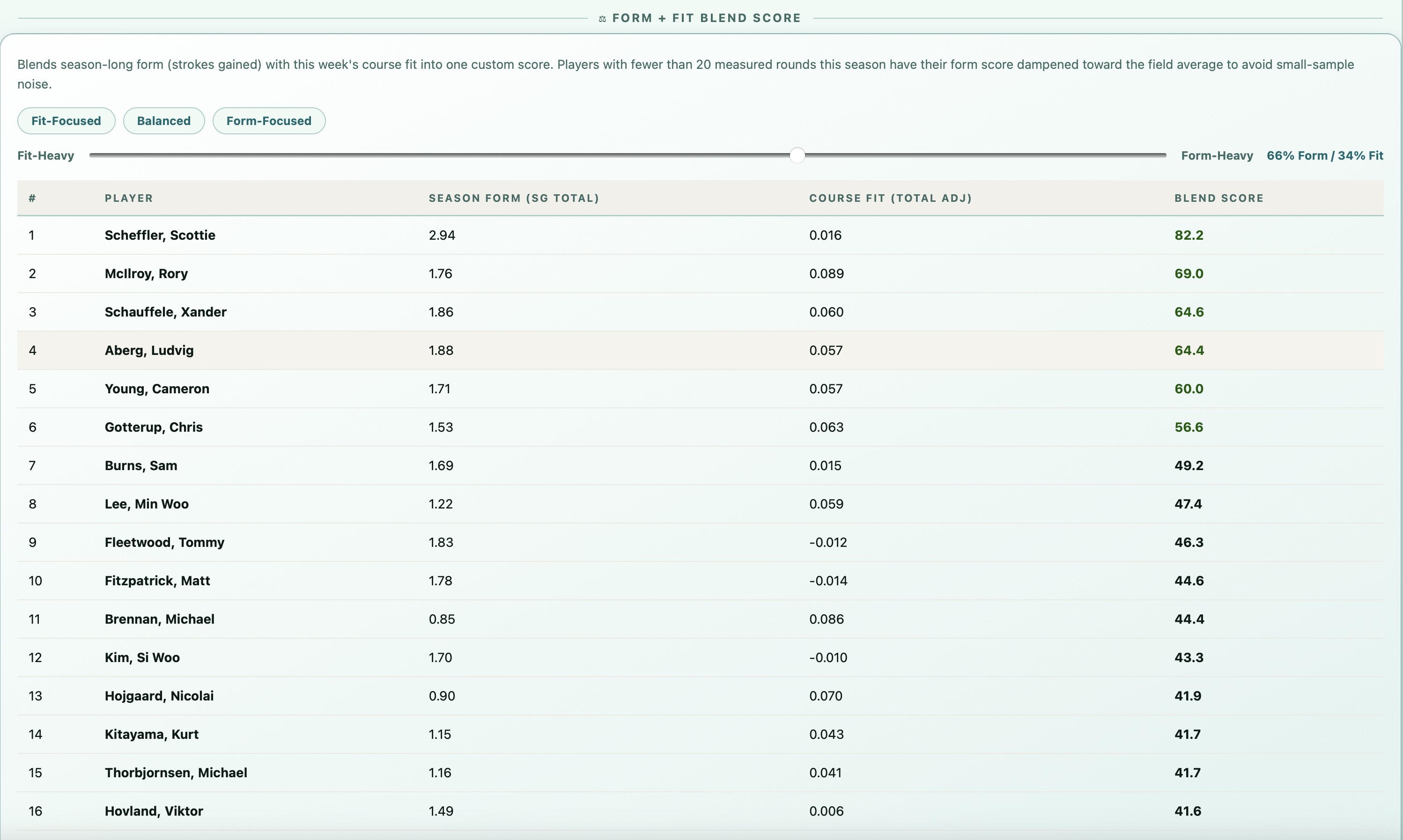 PGA player archetypes dashboard