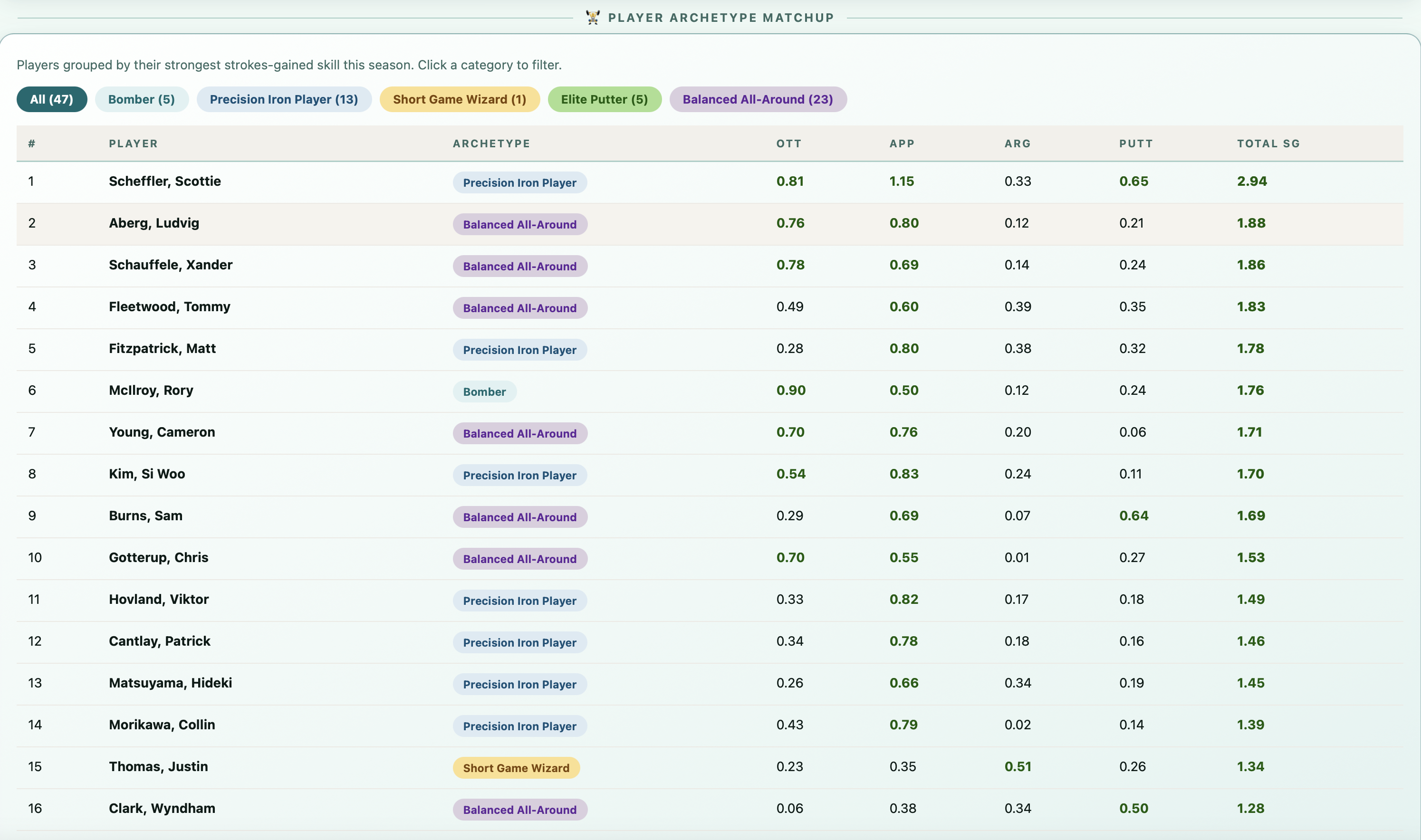 PGA form and course fit dashboard